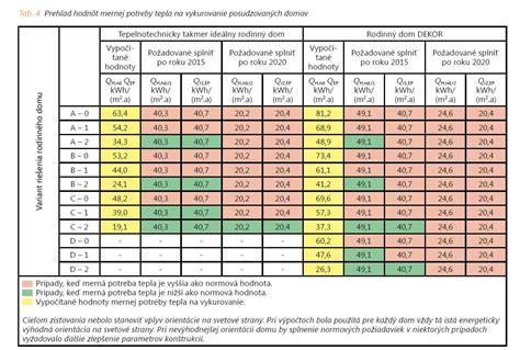Tabuľka s hodnotami stravného