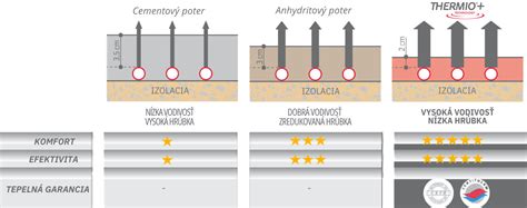 Porovnanie hrúbky cementového a anhydritového poteru