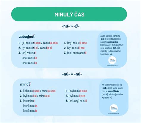 Infografika zobrazujúca rozdiel v rytmike hovorenej a písanej angličtiny