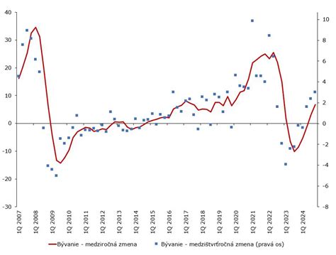 Graf znázorňujúci vývoj priemernej ceny za m² v regióne Šaľa (hypotetický)