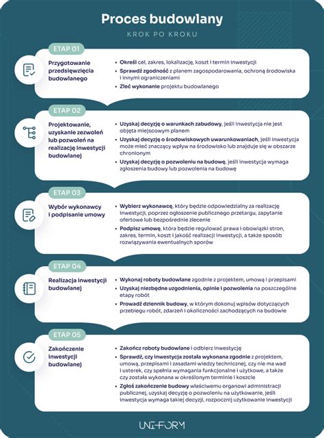Infografika znázorňujúca proces odovzdávania záverečných prác