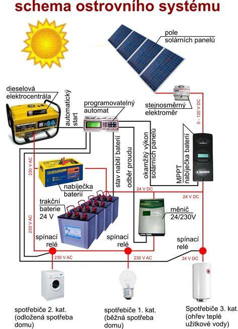 Diagram fotovoltaického systému s vyznačenými uzemňovacími káblami