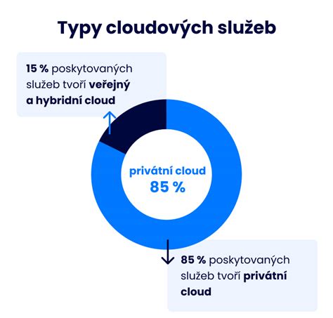 Diagram zobrazujúci typy cloudových hrozieb (interné vs. externé)