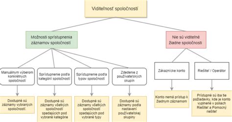 Grafické znázornenie výsledkov výskumu