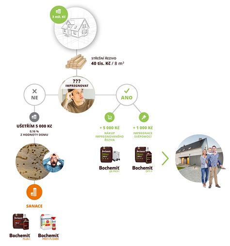 Infografika porovnanie nákladov na bývanie