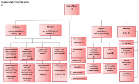 štruktúra organizačnej zložky