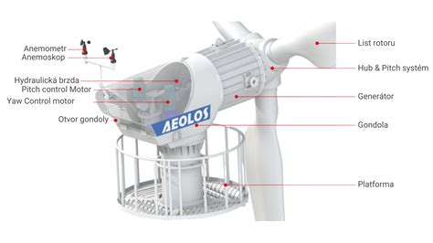 Diagram zobrazujúci komponenty veternej turbíny VEVOR