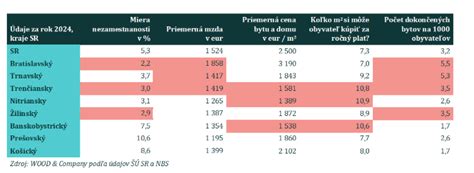 Infografika porovnávajúca dostupnosť bývania v európskych mestách