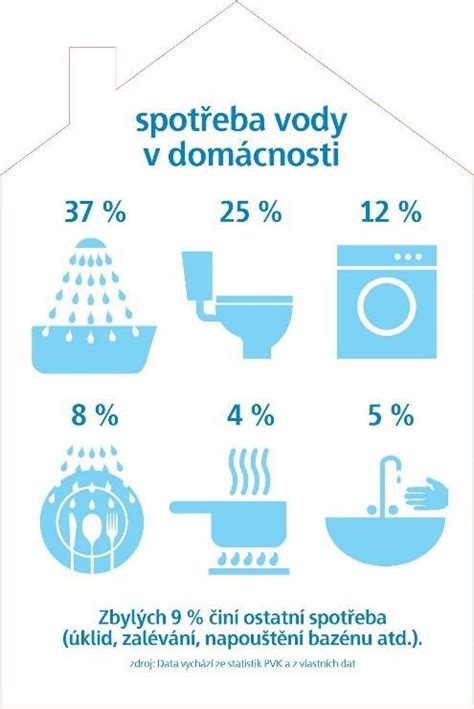 Ilustrácia rôznych spôsobov využitia vody v domácnosti