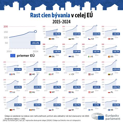 Graf porovnávajúci dostupnosť bývania v EÚ