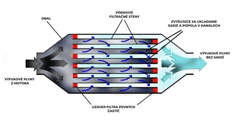 Schematické znázornenie DPF filtra vo výfukovom systéme