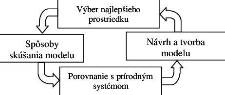 Diagram znázorňujúci cyklus prijímania vonkajších obrazov a ich vplyv na vnútorné obrazy