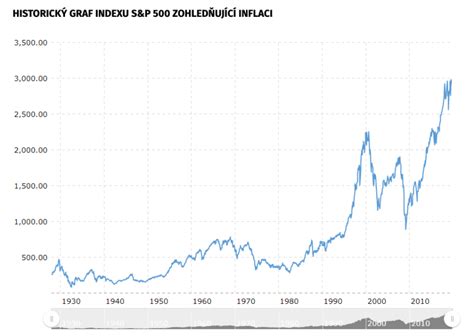 Graf znázorňujúci rast akciového indexu S&P 500 v priebehu rokov