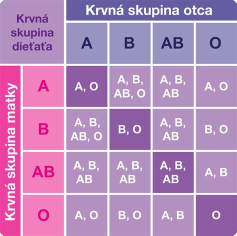 Schematické znázornenie autozómovo recesívneho dedenia cystickej fibrózy.