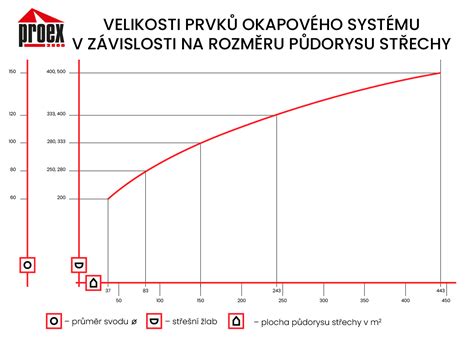 Graf ilustrujúci výpočet osobomesiacov