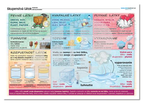 Diagram ukazujúci rôzne skupenstvá látok
