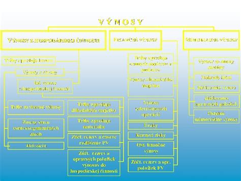 Diagram zobrazujúci vzťah medzi výnosmi, nákladmi a výsledkom hospodárenia
