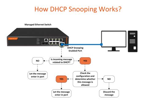 Schéma fungovania DHCP Snooping