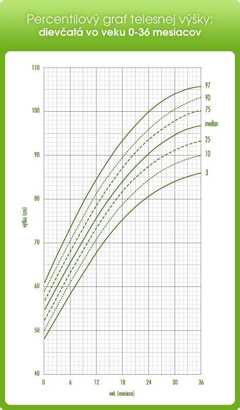 Graf porovnávajúci rast dieťaťa s normou
