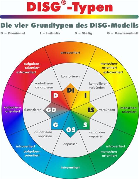 Farebná schéma modelu DISG s priradenými farbami k typom osobnosti