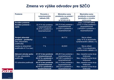 Schematické znázornenie procesu platenia odvodov pre SZČO počas rodičovskej dovolenky.