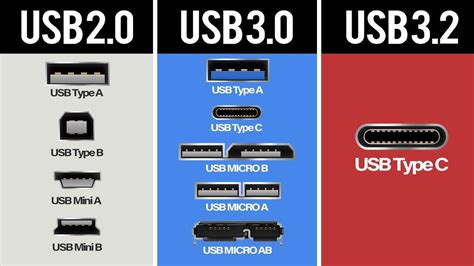 Porovnávacia tabuľka rýchlostí USB 2.0 a USB 3.0