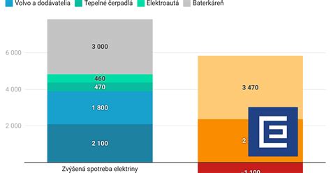 Graf porovnávajúci priemernú spotrebu elektriny v kWh v bytoch a rodinných domoch na Slovensku