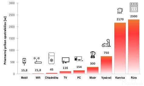Infografika porovnávajúca ročnú spotrebu elektriny v rodinných domoch s rôznymi typmi vykurovania
