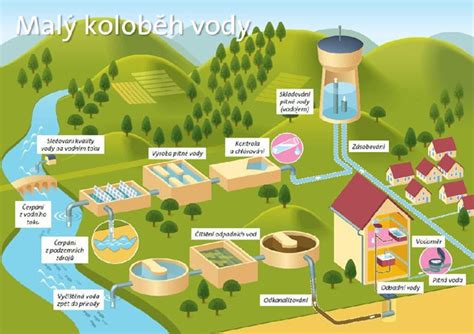 Infografika znázorňujúca rôzne zdroje znečistenia podzemnej vody