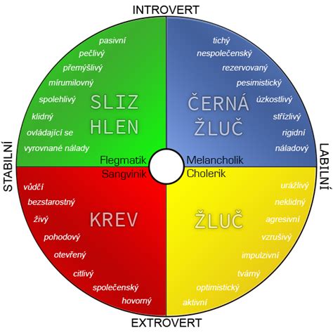 graf s typmi osobnosti RIASEC