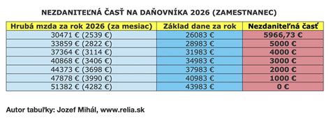 Infografika zobrazujúca základ dane ako predajnú cenu mínus kúpna cena a výdavky