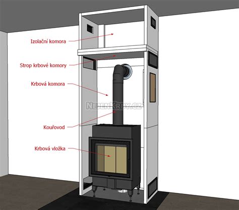 Porovnanie krbových kachlí a krbovej vložky s uvedením hlavných rozdielov