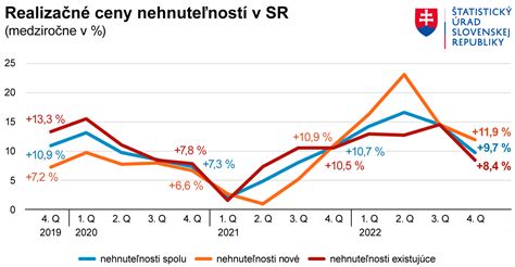 Graf porovnávajúci priemerné ceny nehnuteľností za m² v rokoch 2024 a 2025