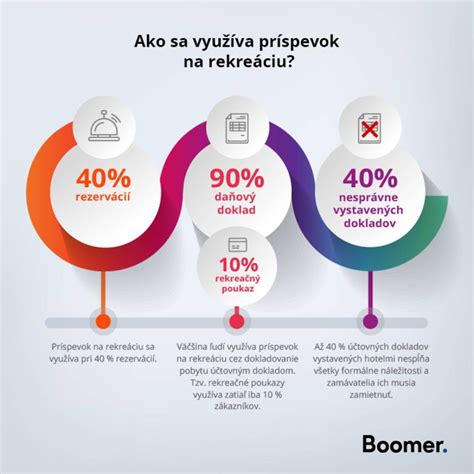 Infografika zobrazujúca výpočet príspevku na rekreáciu
