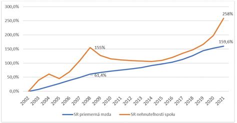 Graf porovnávajúci rast cien nehnuteľností a rast miezd