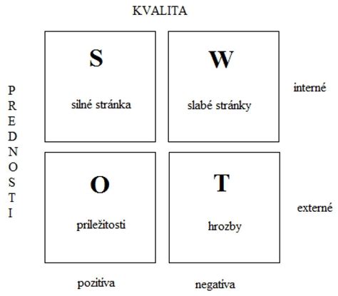 Grafické znázornenie SWOT analýzy