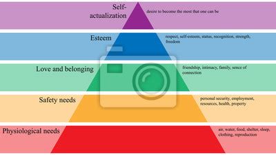 Ilustrácia pyramídy hodnôt Abrahama Maslowa