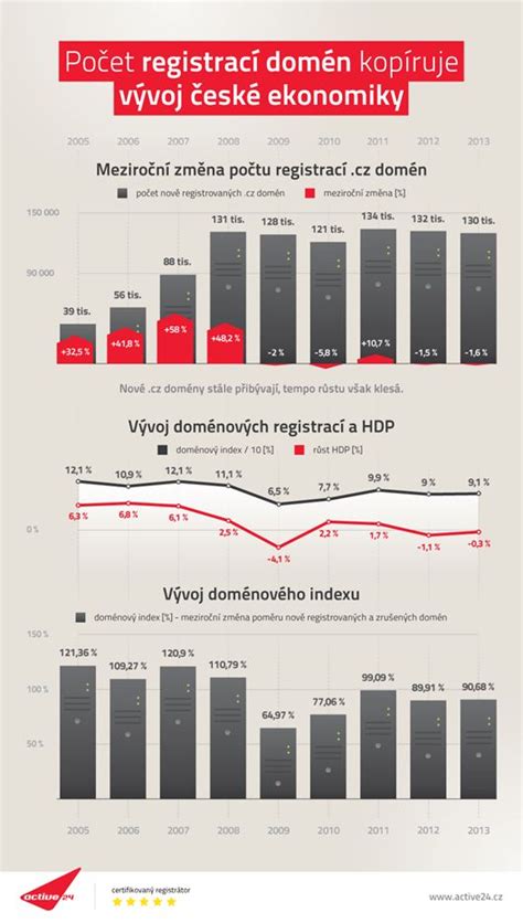 Infografika porovnávajúca vývoj poplatkov za správu DDS