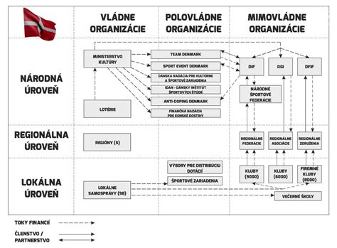 Schéma financovania nákupu vozidla Technických služieb