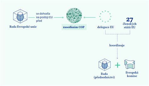 Grafické znázornenie toku finančných prostriedkov v bytovom dome