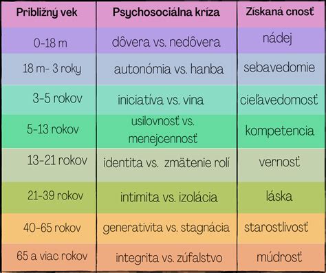 Schéma zobrazujúca rôzne fázy vývoja človeka a ich súvis s vojenskou prípravou