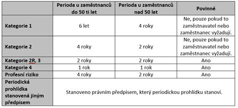 Diagram kategórií rizikových prác a ich periodických prehliadok