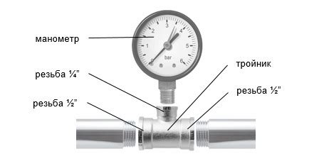 Diagram zobrazujúci tlak vody v potrubí