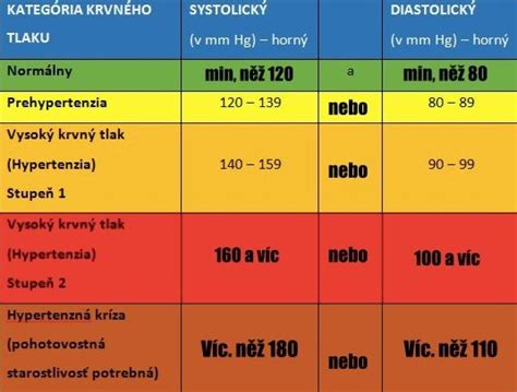 Infografika znázorňujúca riziká vysokého tepu