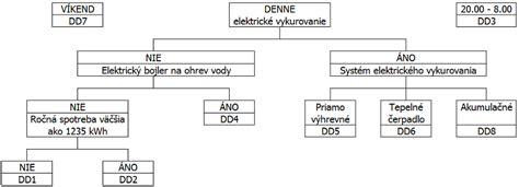 Infografika zobrazujúca rôzne typy elektrických spotrebičov v domácnosti a ich príkon