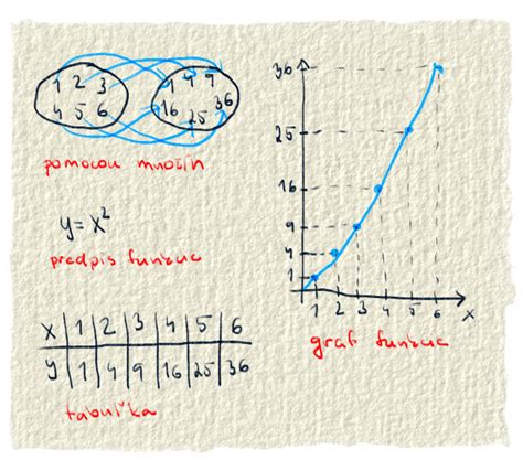 Zobrazenie funkcie pomocou Vennových diagramov