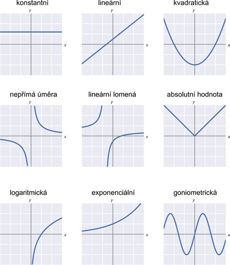Grafy mocninových funkcií s rôznymi exponentami (napr. x^2, x^3, x^4)
