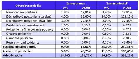 Infografika porovnávajúca odvody zamestnanca a samoplatiteľa