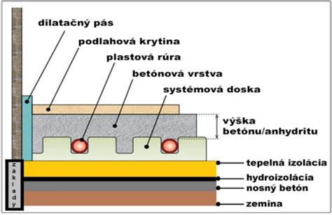 Schéma skladby podlahy pred a po rekonštrukcii