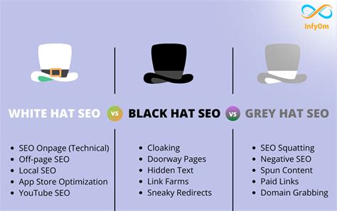 Dvojfarebný diagram znázorňujúci rozdiely medzi white hat a black hat SEO